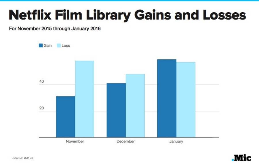 Here's Why Netflix Is Losing So Many Movies — And Why It's Ordering So