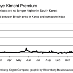 Bitcoin’s “Kimchi Premium” Has Vanished