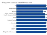 Across 26 US metros, majority of people say they have experienced housing discrimination