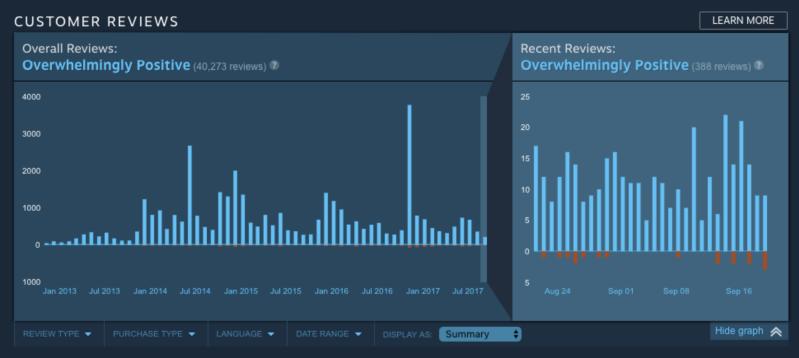 Histogram of games per player over the log period.