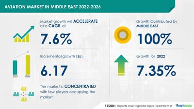 Aviation Market in Middle East to record USD 6.17 Bn incremental growth; Airbus SE, Avions de Transport Regional GIE, and Bombardier Inc. emerge as key vendors -- Technavio