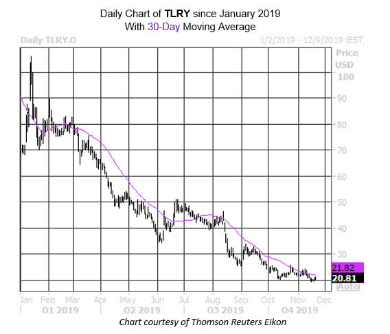 Tilray Options Traders Call Short-Term Bottom