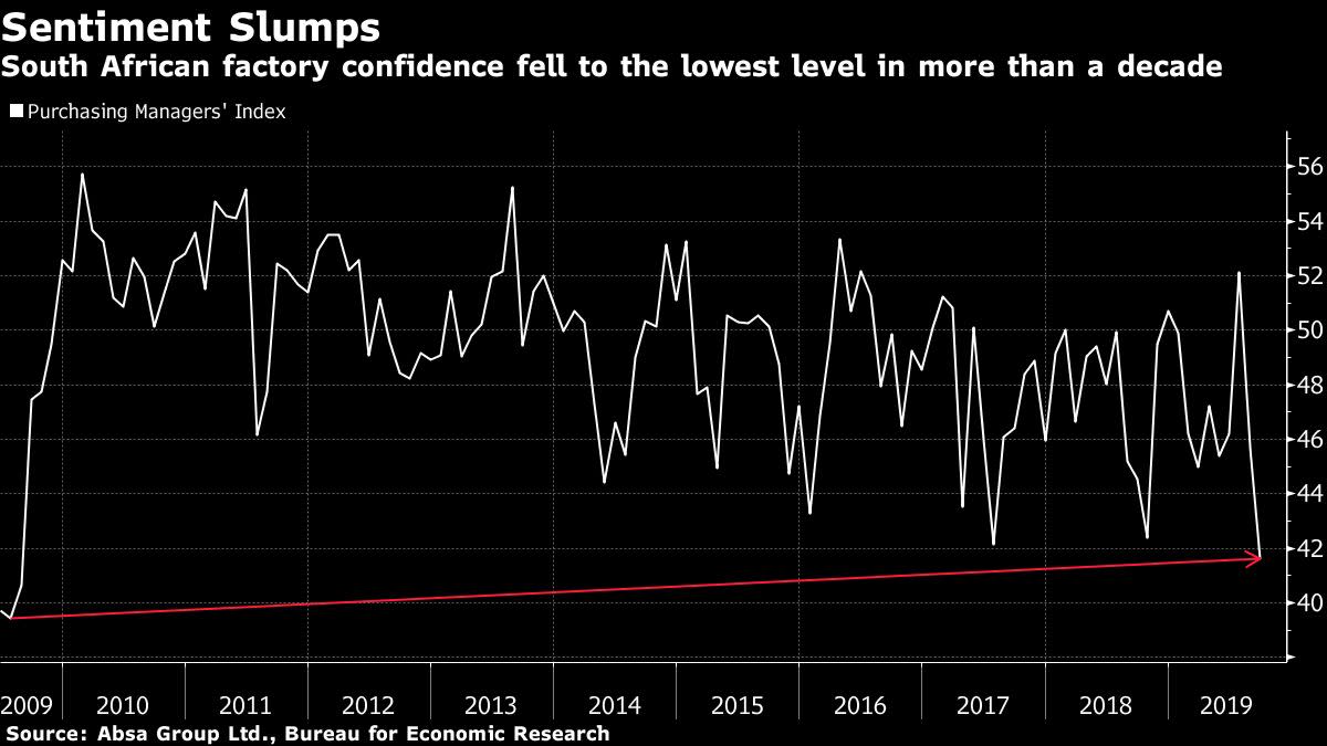 South Africa Factory Sentiment At Decade Low And May Get Worse