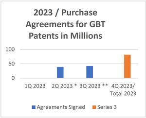 GBT purchase agreements signed 2nd Q 2023