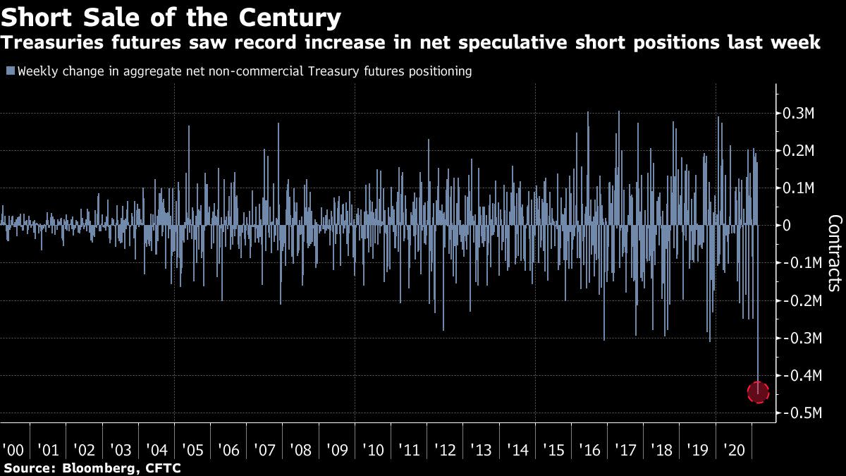 Tech leads to losses in the future of the US;  Dollar profit: cover of markets