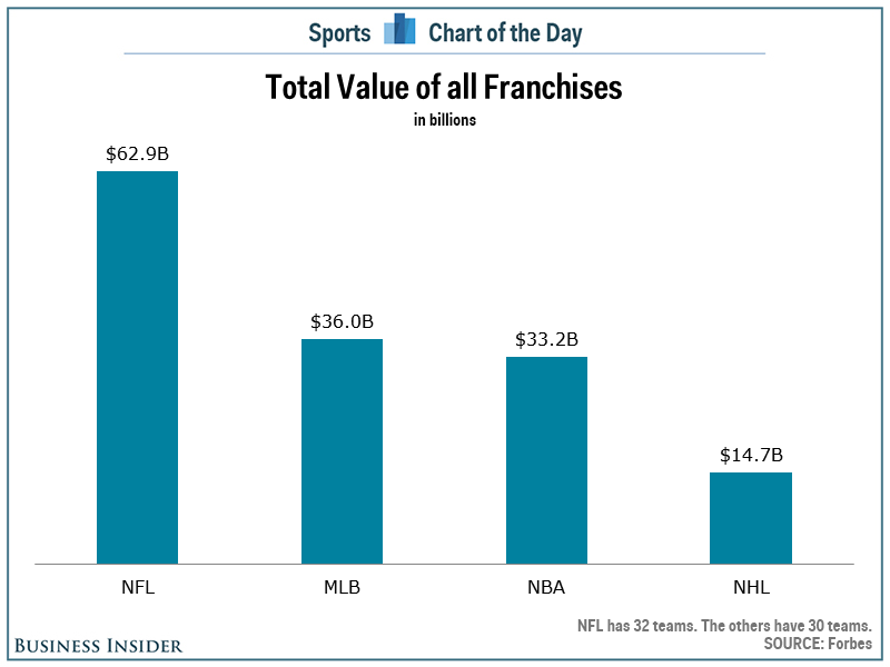 Total value of all 32 NFL franchises is now $63 billion