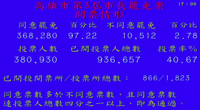 不斷更新 高雄市長罷免案最新開票情形同意票衝破36萬