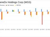 GeneDx Holdings Corp (WGS) Q1 2024 Earnings: Surpasses Revenue Expectations and Narrows Losses