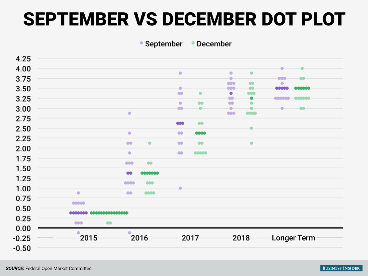 Here's the new Fed dot plot