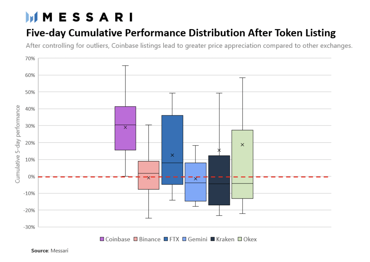 ‘Coinbase Effect’ Means Average 91% Token Price Gain in 5 ...