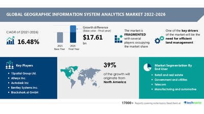 Geographic Information System Analytics Market Size to Grow by USD 17.61 Bn, Retail and Real Estate to be Largest Revenue-generating End-user Segment