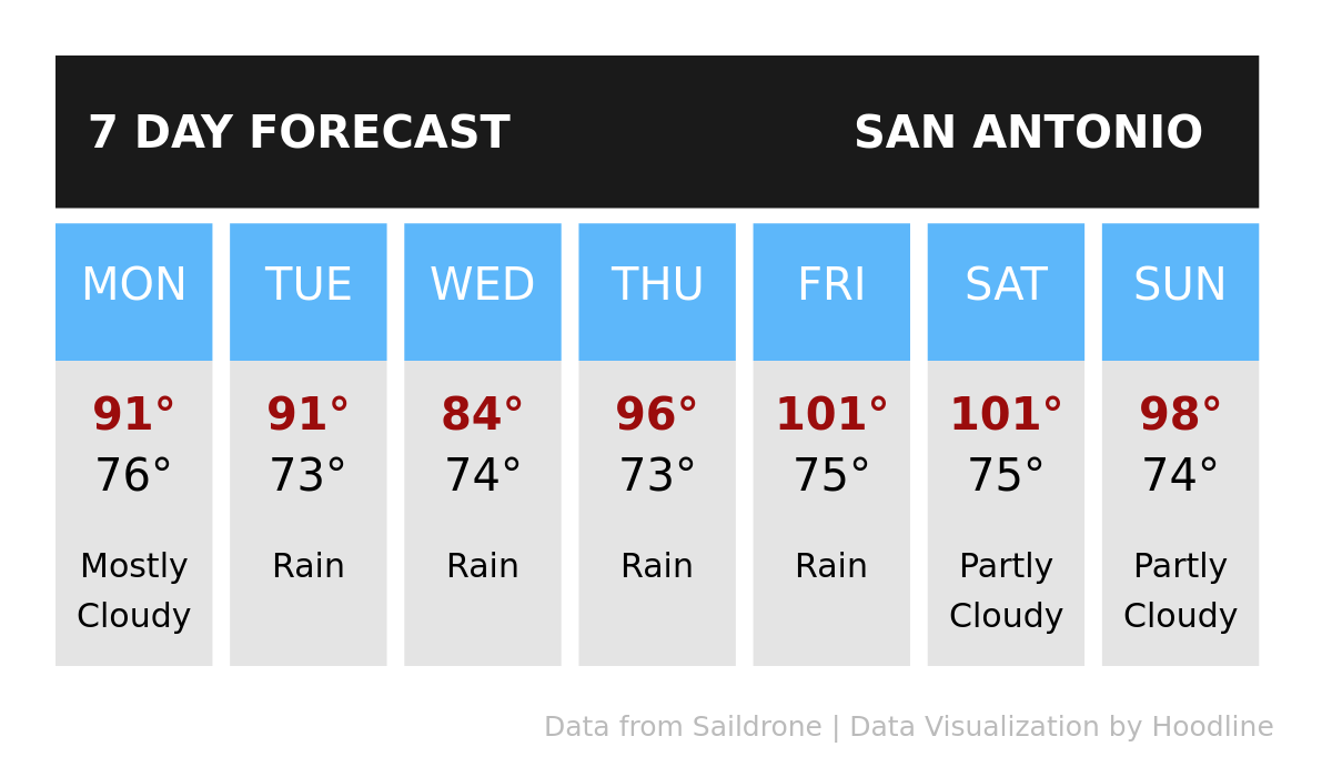 San Antonio weather to turn hot