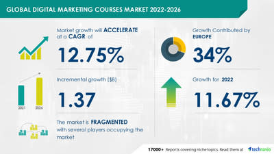 Digital Marketing Courses Market – 34% of Growth to Originate from Europe | Evolving Opportunities with Alibaba Group Holding Ltd. & Alphabet Inc.