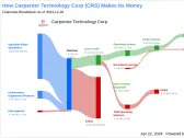 Carpenter Technology Corp's Dividend Analysis