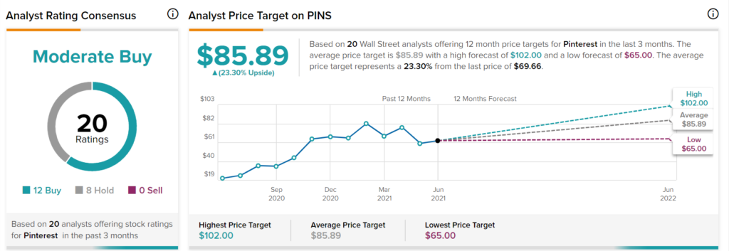 Stock pins Pinterest (NYSE:PINS),