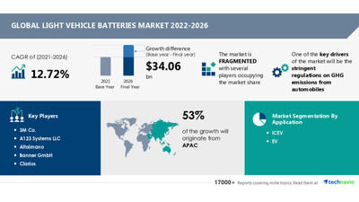 Light Vehicle Batteries Market size to grow by USD 34.06 billion | Stringent Regulations on GHG Emissions from Automobiles as Key Driver | Technavio