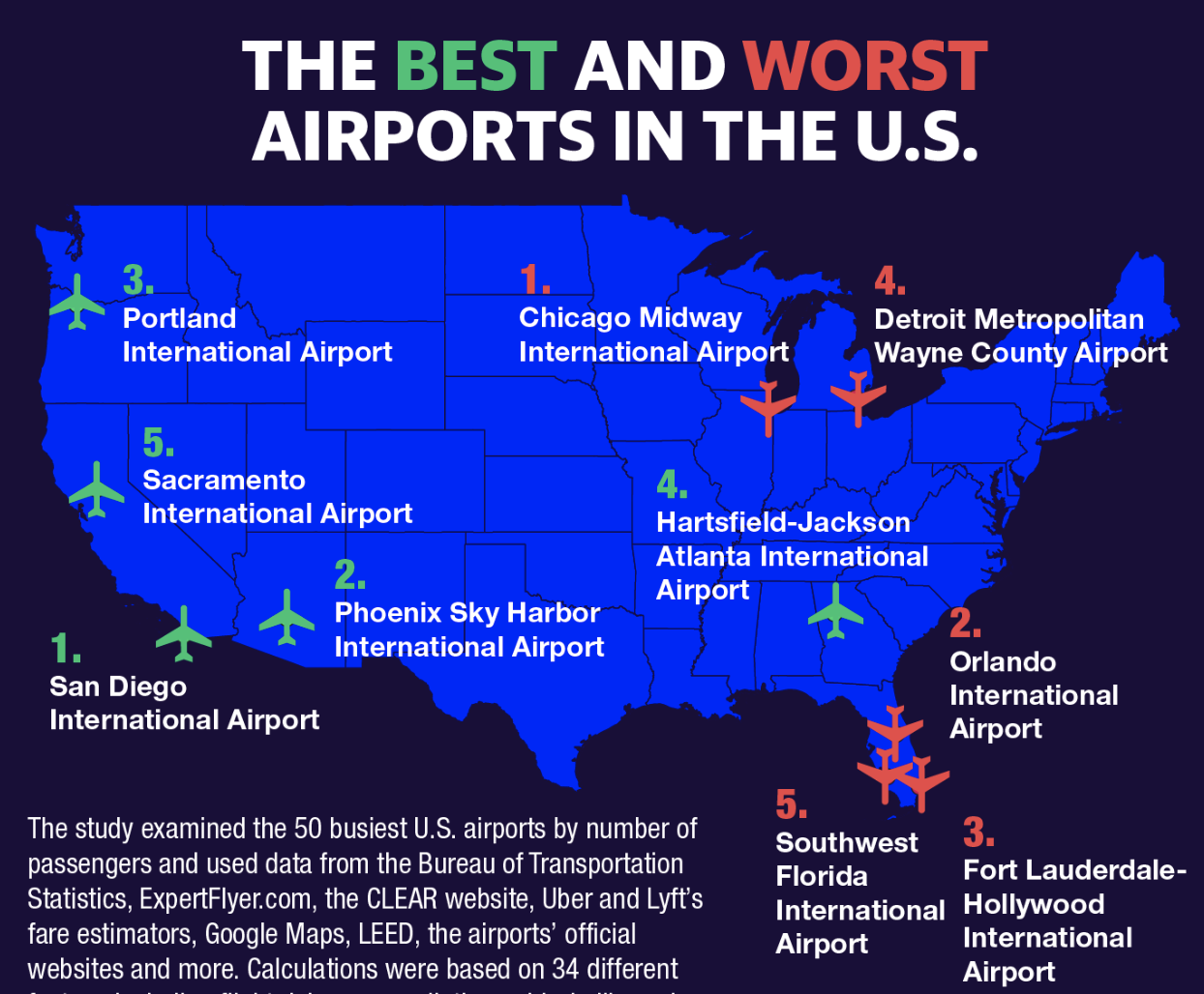 The best and worst airports in America, according to the Points Guy