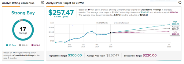 Crowdstrike share price