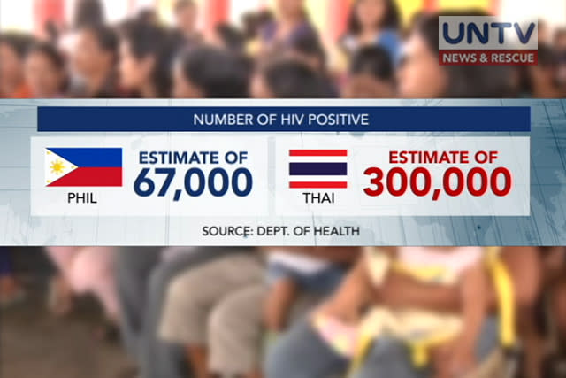 Doh Reports Ballooning Number Of Hiv Patients In The Philippines