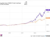 3 SPDR ETFs That Could Help You Retire a Millionaire