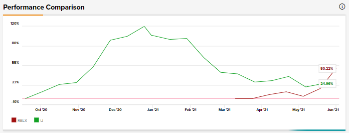 Roblox Vs Unity Software Which 3d Content Creation Stock Could Deliver Higher Returns In 2021 - roblox black market sites