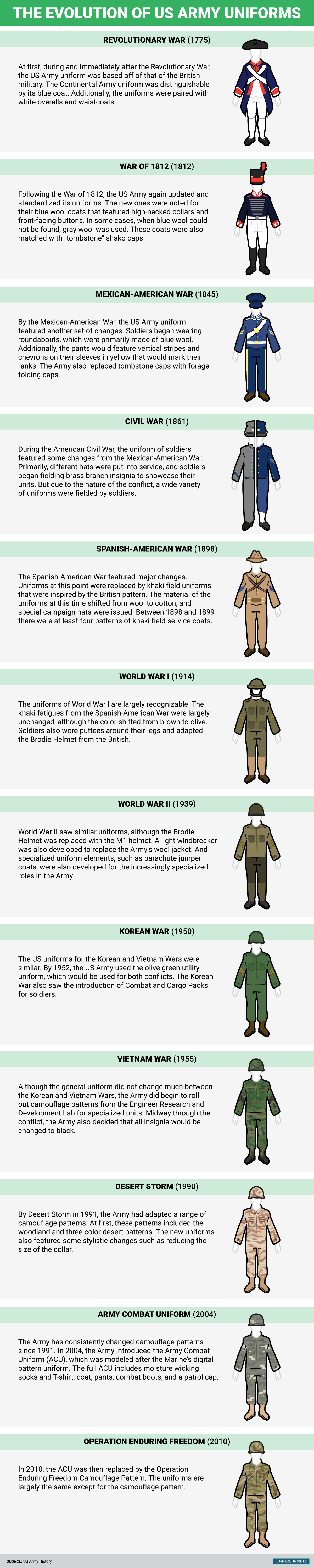 The Evolution Of Us Army Uniforms Over The Last 240 Years 