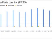 CarParts.com Inc (PRTS) Reports Record Fiscal Year Sales Despite Net Loss Widening