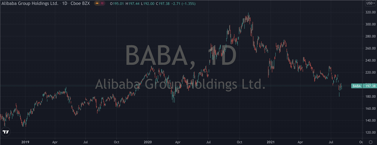 Baba Stock Yahoo