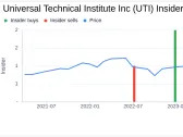 Director Loretta Sanchez Sells Shares of Universal Technical Institute Inc (UTI)