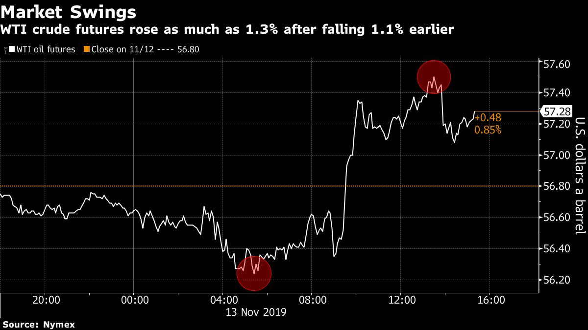 Oil Bounces Back as OPEC Sees Potential for Outside Supply Cuts