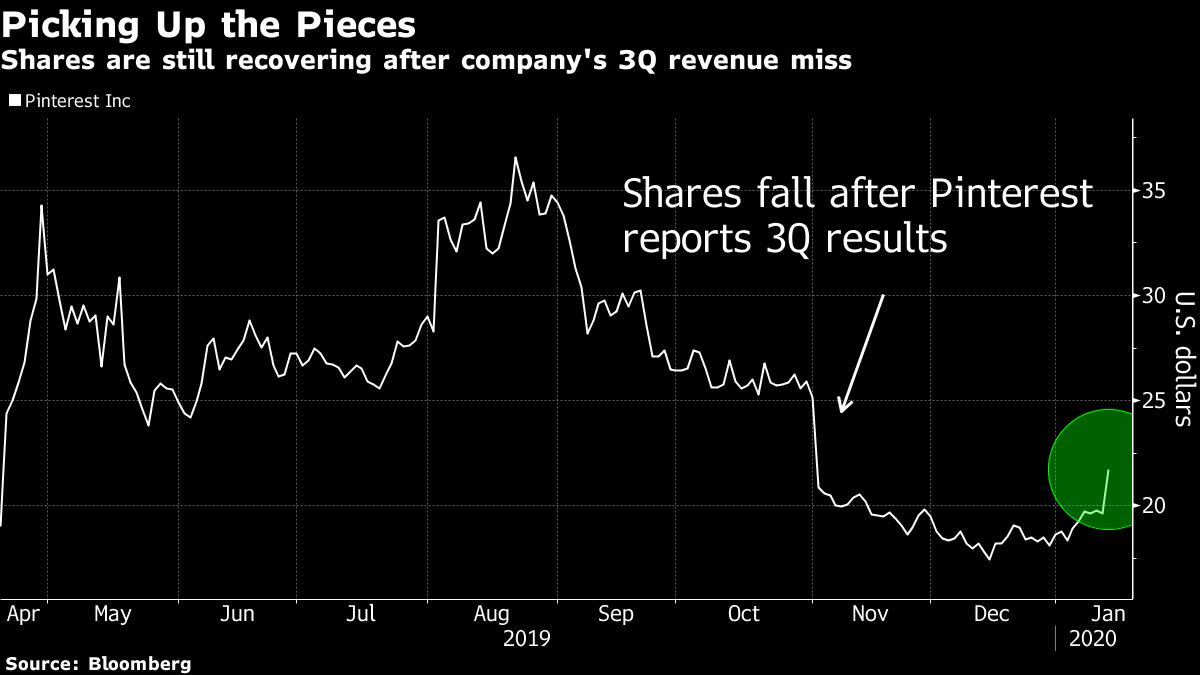 Pinterest Soars After Report Shows U S Users Eclipsing Snapchat