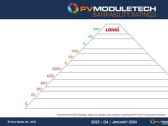 LONGi maintains AAA status for 16th consecutive quarter in PV ModuleTech Bankability Ratings