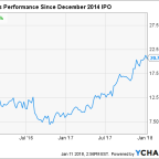 Why Hortonworks, Inc. Soared 142% in 2017