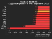 CoinDesk 20 Performance Update: MATIC Plunges 6.9%, Leading Index's Decline