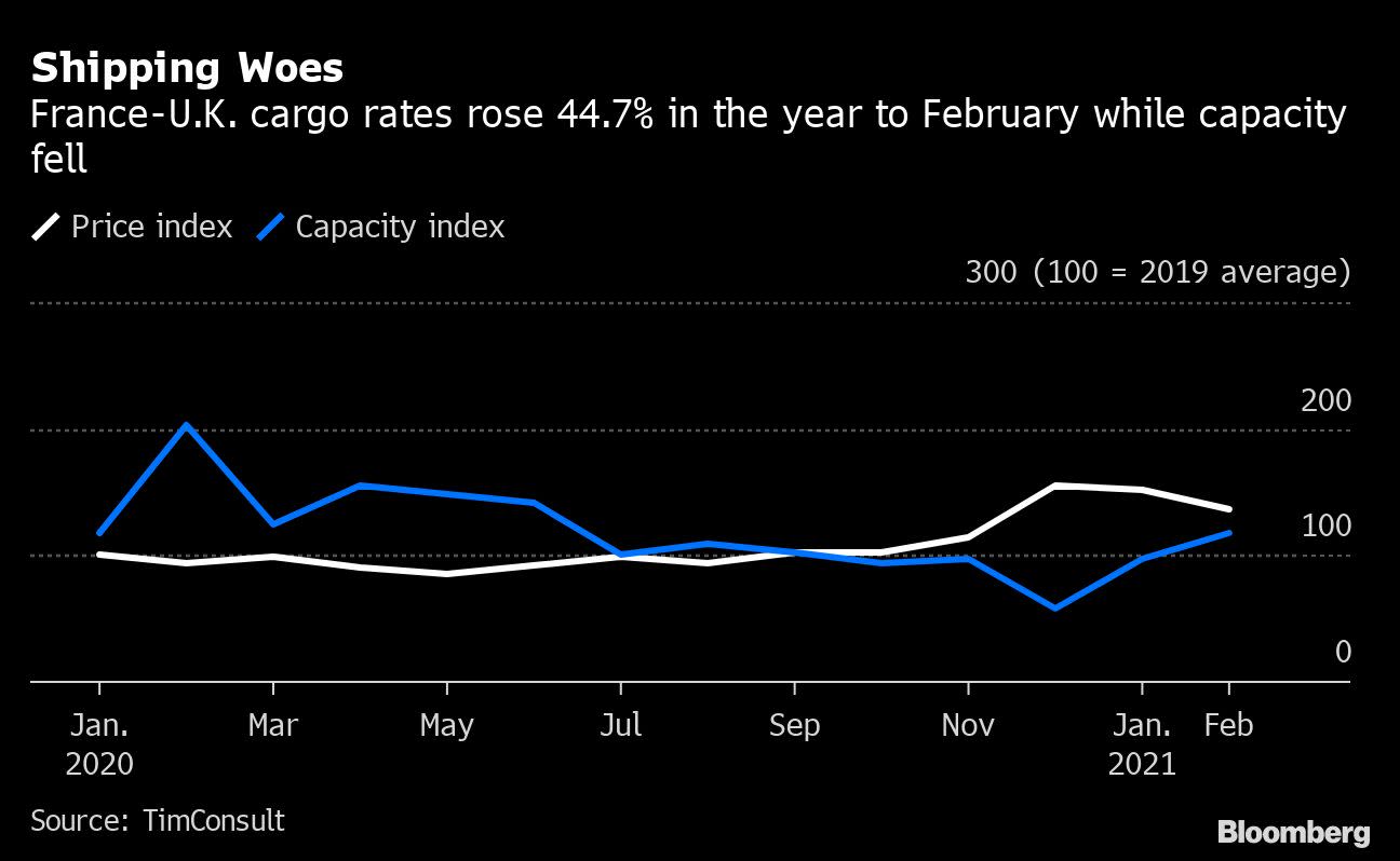 Shipping costs from France to England are rising after Broxit