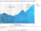 Grid Dynamics Recognized as a Leader in Everest Group's Inaugural Google Cloud Services Specialists PEAK Matrix® Assessment 2024