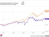 "Small" Set to Soar? 3 ETFs to Play a Potential Massive Rebound in Small Cap Stocks