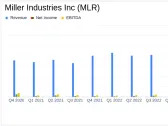 Miller Industries Inc Reports Stellar Annual Growth with Net Income Soaring by Over 186%
