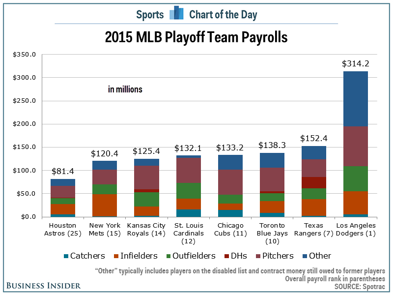 Payrolls for MLB playoff teams show the revenue gap is bigger than ever