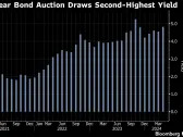 High Yields Lure Buyers to US Treasuries, Including 20-Year Sale