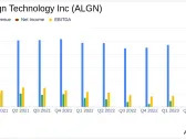 Align Technology Inc. (ALGN) Q1 2024 Earnings: Mixed Results Against Analyst Expectations