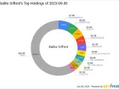 Baillie Gifford Trims Position in Codexis Inc