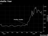 Super Micro Leads Tech Selloff as AI Winners Slump Sharply