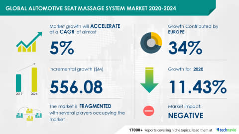 Global Automotive Seat Massage System Market to Grow by $ 556.08 Million During 2020-2024 | Featuring Adient Plc, Champion Seat Systems, and Continental AG Among Others | Technavio - Yahoo Finance
