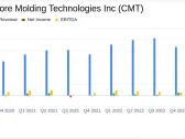 Core Molding Technologies Inc Reports Full Year and Q4 2023 Results