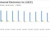 Universal Electronics Inc (UEIC) Faces Headwinds: Full Year Net Sales and Margins Decline