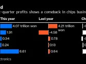 Samsung’s Profit Surges After AI Boom Reverses Chip Losses