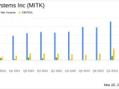 Mitek Systems Inc (MITK) Reports Record Revenue and Earnings for Fiscal 2023