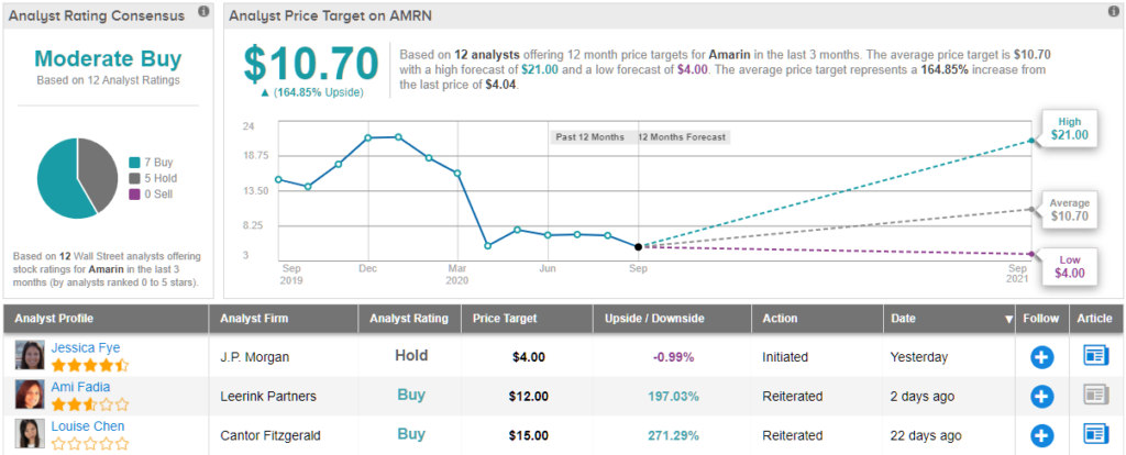 Amarin Stock at $12 a Share? This Analyst Thinks It’s Possible - Yahoo Finance