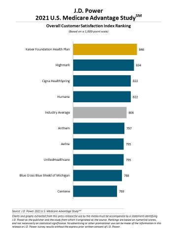 Less Medicare Advantage System Users Actively Managed Their Wellbeing All through Pandemic, J.D. Electrical power Finds